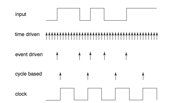 Simulation Approaches VHDL