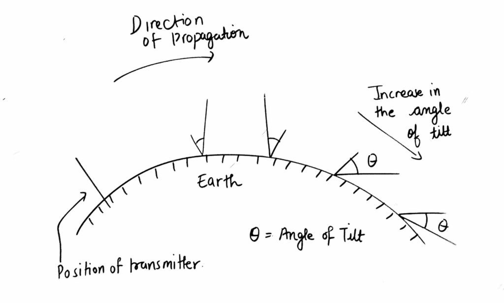 Angle of Tilt - Ground Wave Propagation