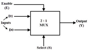2-to-1 MUX using if-then-else statement in VHDL – Buzztech