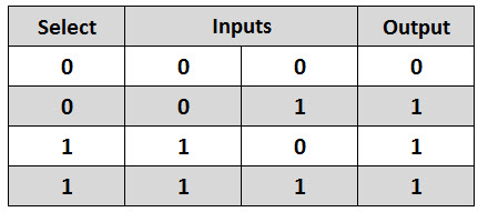 Truth Table of 2-to-1-MUX: VHDL Program