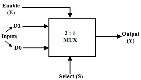 Block Diagram of 2-to-1-MUX - VHDL Program