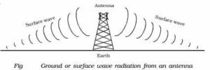 Ground Wave Propagation & Angle Of Tilt – Buzztech