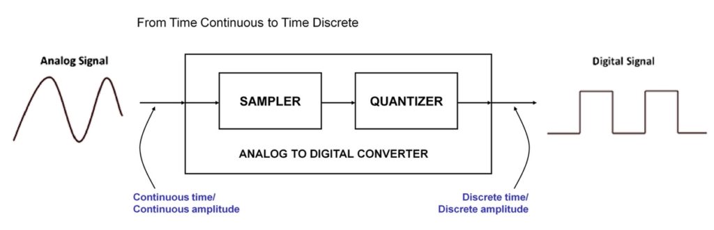 Sampling and quantization