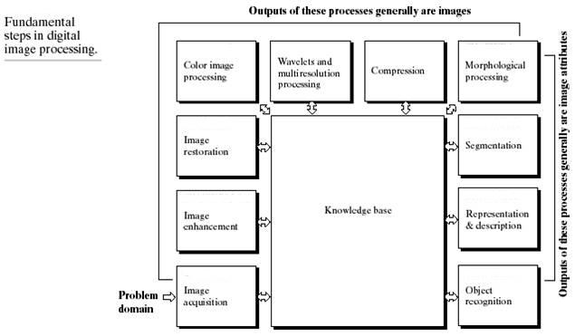 Fundamental steps in digital image processing