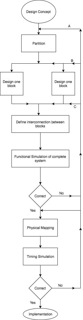 Design Flow for logic circuit