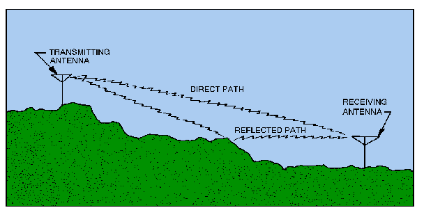 Ground Wave Propagation and angle of tilt