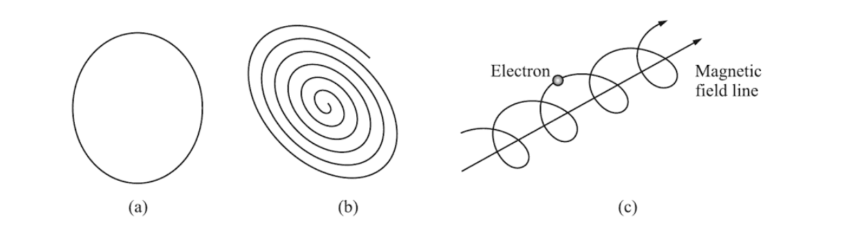 Motion of Electrons under geomagnetic field - Effect of Earth's Magnetic field on Wave Propagation