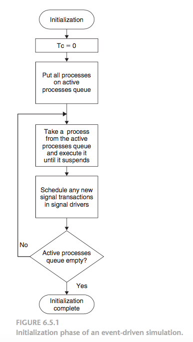 Initialization - Event Driven Simulation in VHDL