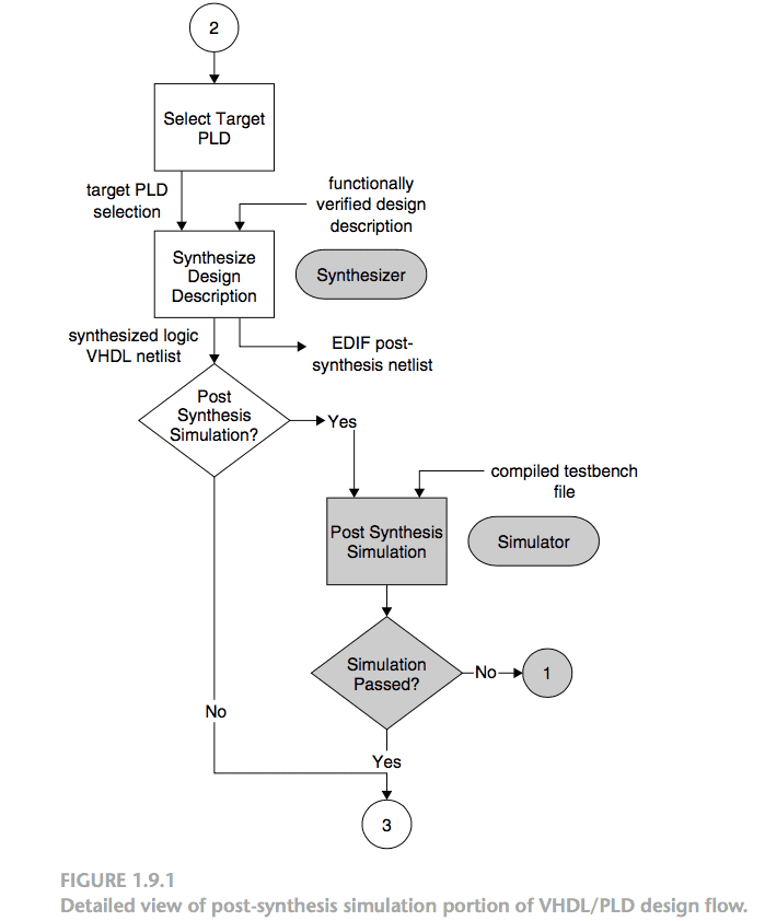 Timing Simulation in VHDL