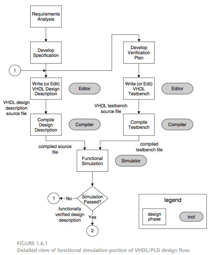 Functional Simulation in VHDL