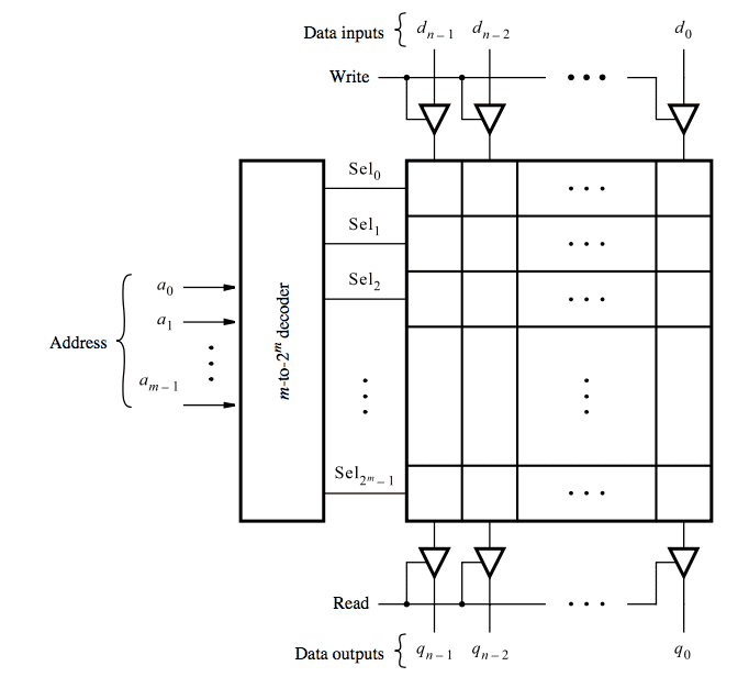 SRAM in Digital System Design in VHDL