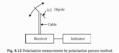 Polarization pattern method - Measurement of Polarization of Antenna