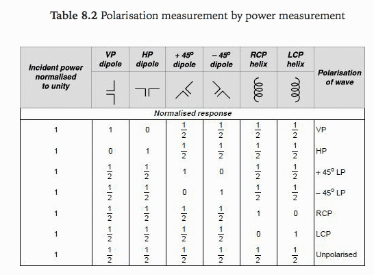 power measurement method - measurement of polarization of antenna