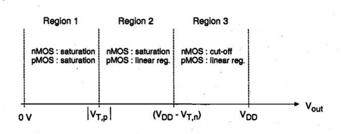 Operating Regions of CMOS Transmission Gate as a function of output voltage