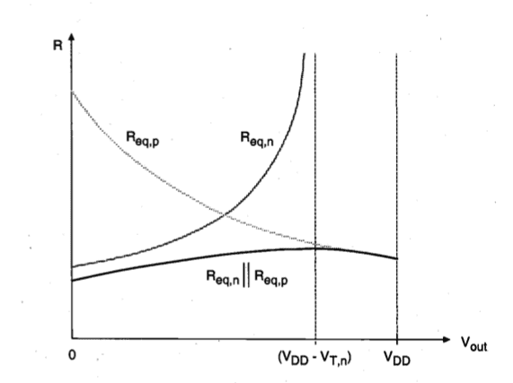 total resistance of the CMOS transmission gate as a function of the output voltage