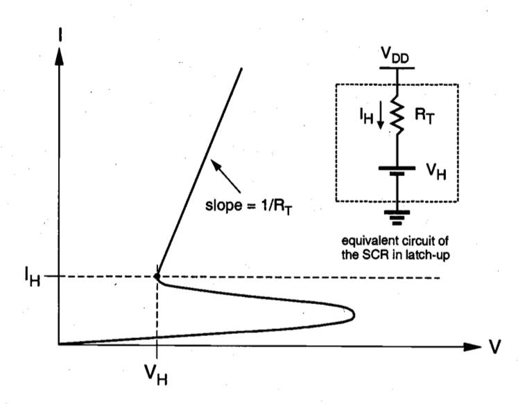 Current-voltage characteristics of a typical SCR
