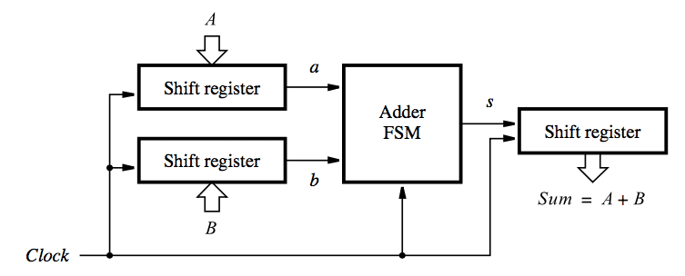 Block Diagram for Serial Adder