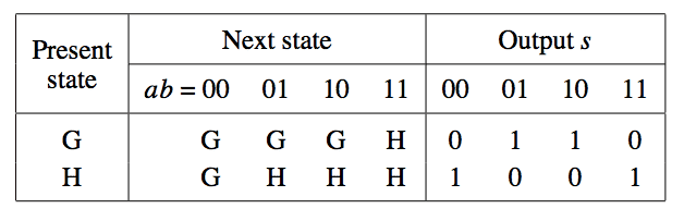  State table for the Mealy type serial adder FSM