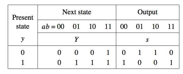 State-assigned table for the Mealy type serial adder FSM