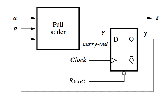 Circuit for Mealy type serial adder FSM