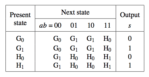 State table for the Moore type serial adder FSM