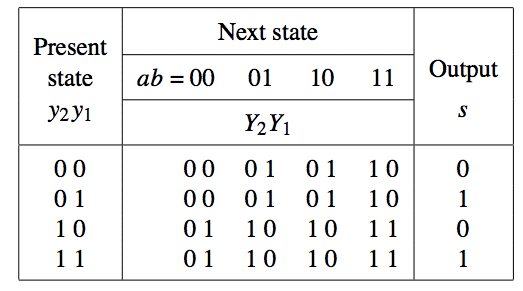 State-assigned table for the Moore type serial adder FSM