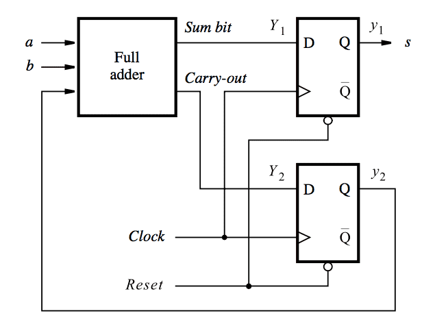 Circuit for Moore type serial adder FSM