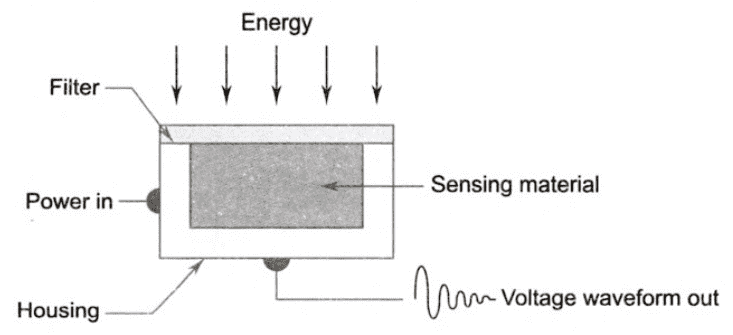 Single image sensor - image acquisition