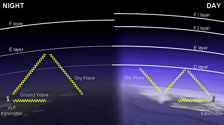 Characteristics of different ionospheric layers