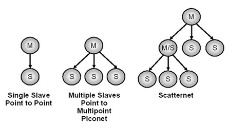 Piconet - Bluetooth in Wireless Communication