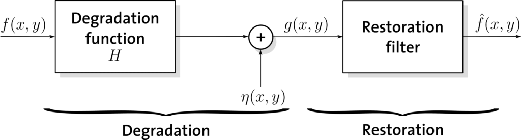 Image Restoration and Image Degradation Model