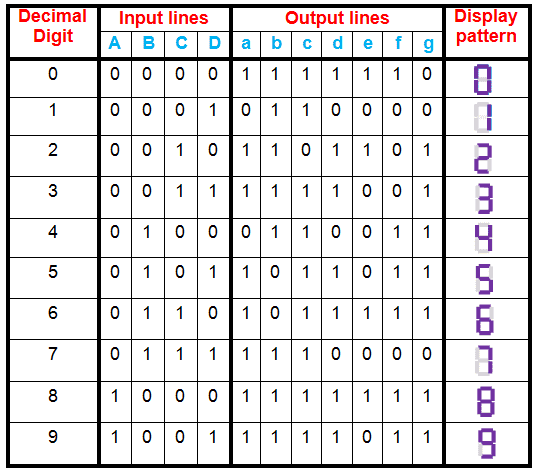 Truth Table of BCD to Seven Segment Decoder