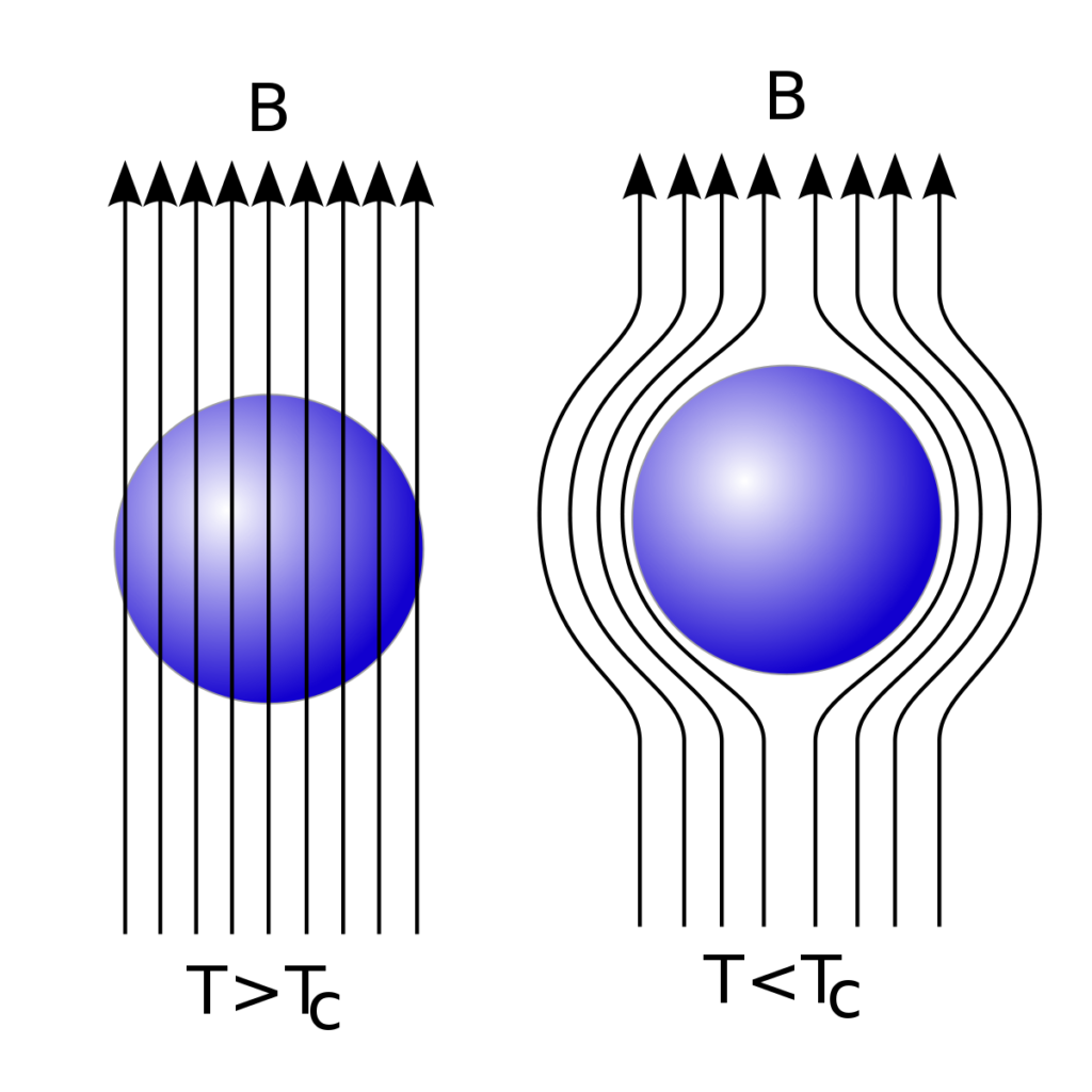 Superconductivity, Meissner Effect, Properties, Difference between Superconductor & Perfect Diamagnet