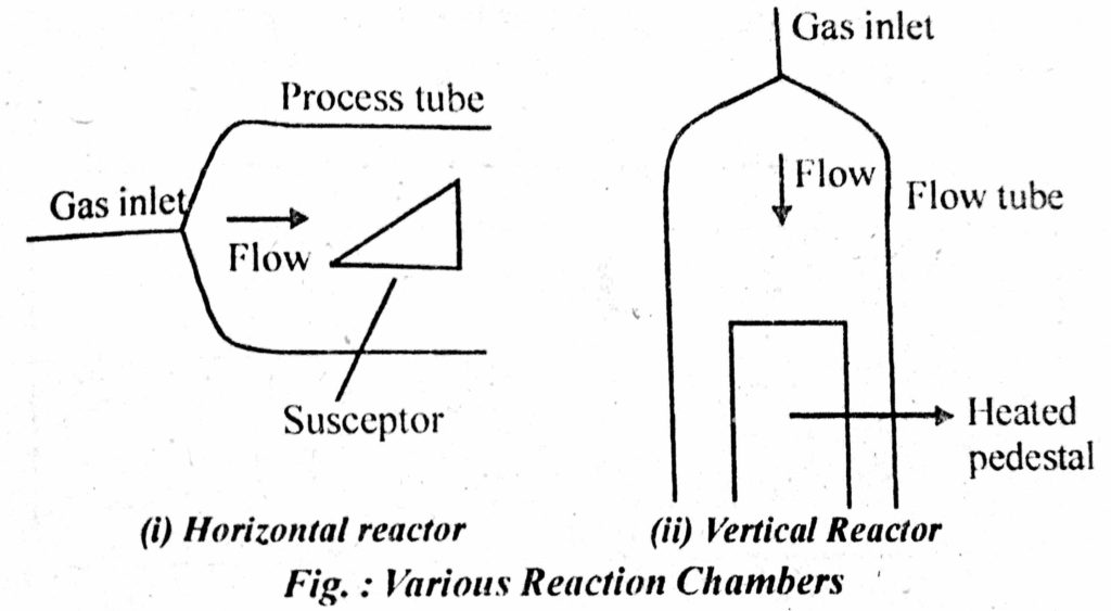 MOCVD Reactors - Horizontal Reactor and Vertical Reactor